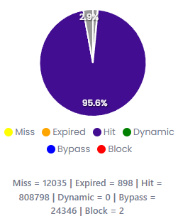 Denev Cloud ARC2 Proxy Caching Statistics Pie